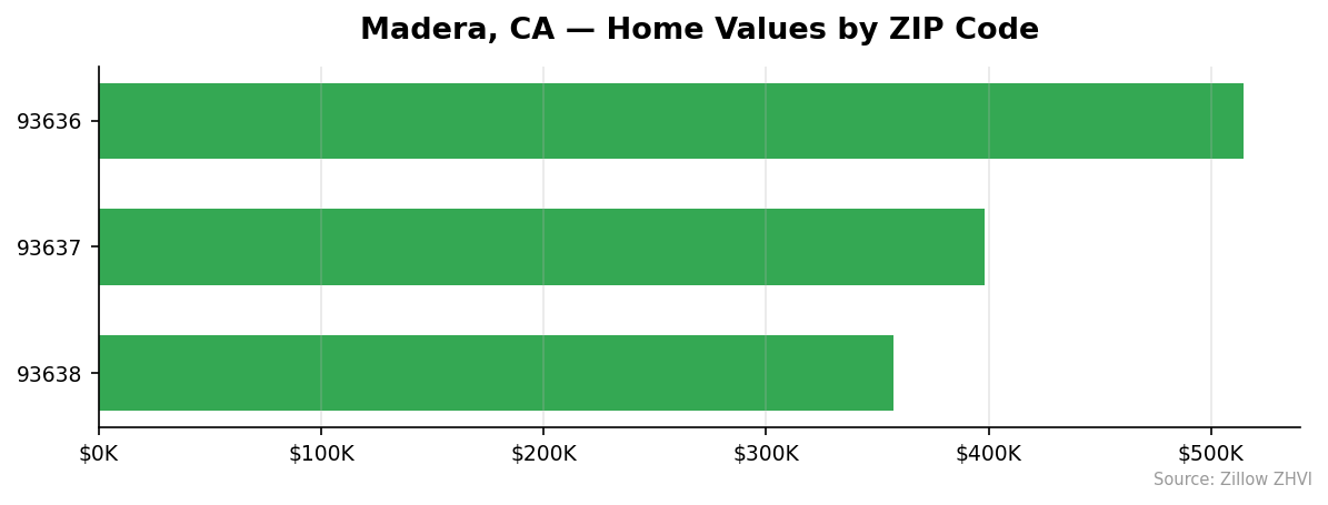 Madera home values by ZIP code