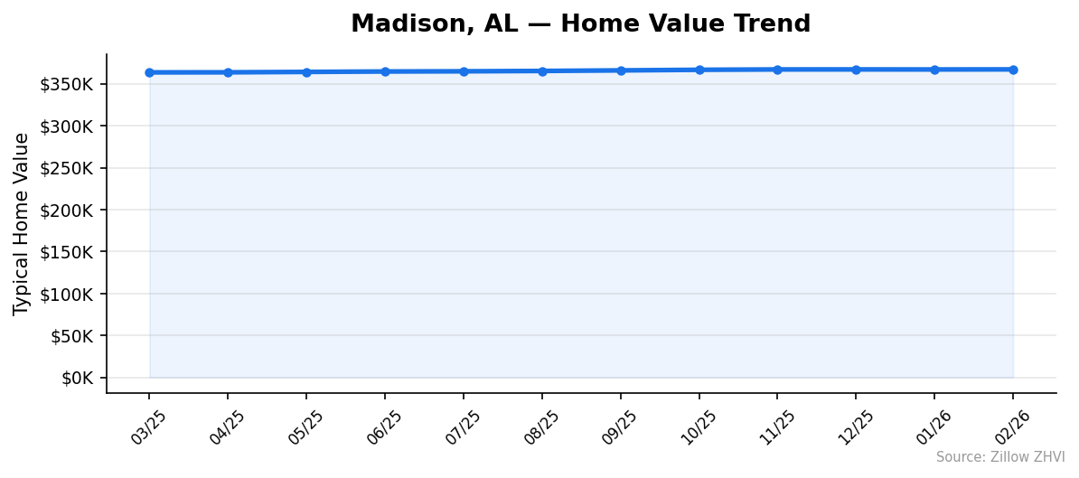 Madison home value trend chart