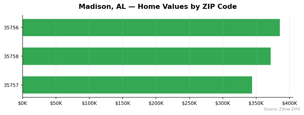 Madison home values by ZIP code