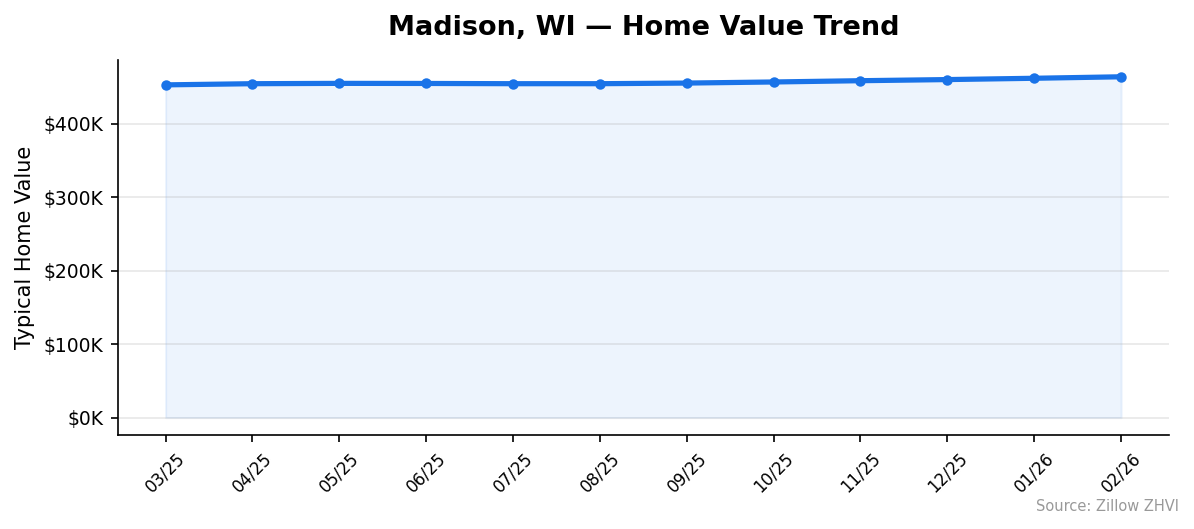 Madison home value trend chart