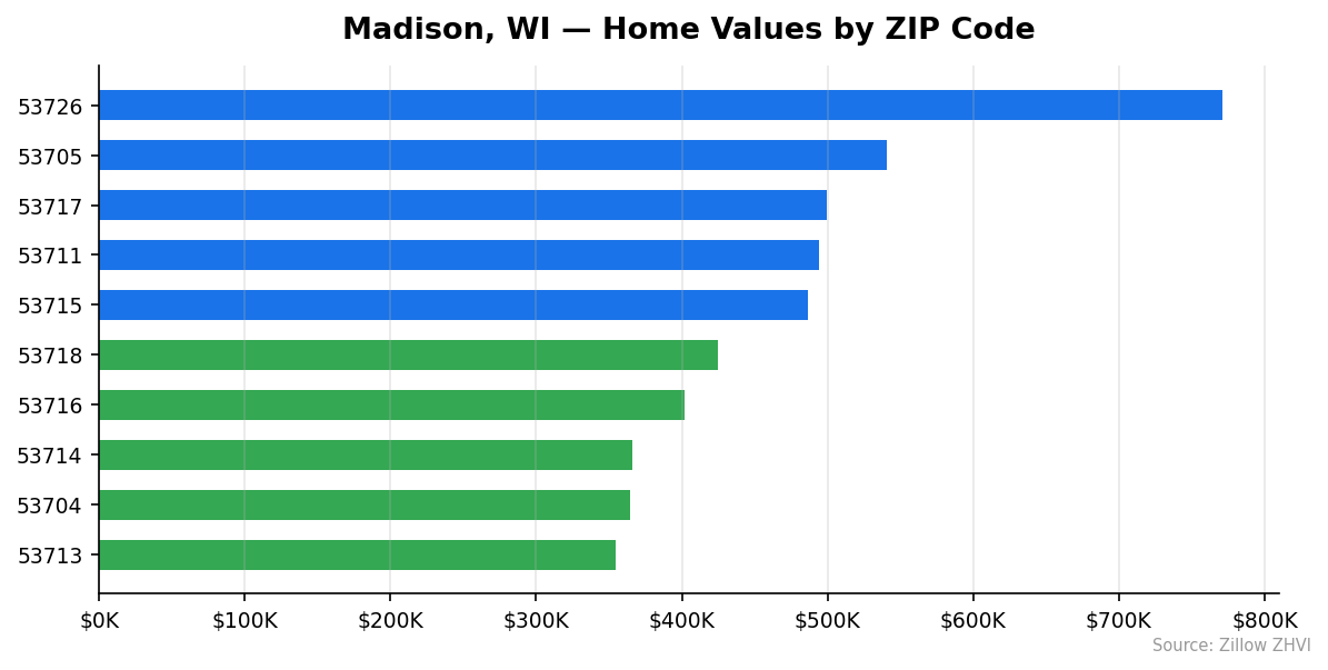 Madison home values by ZIP code