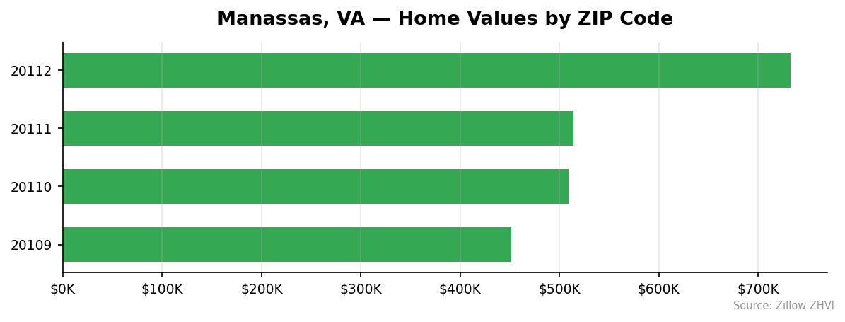 Manassas home values by ZIP code