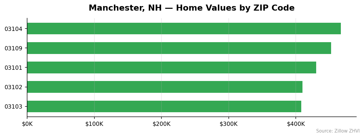 Manchester home values by ZIP code