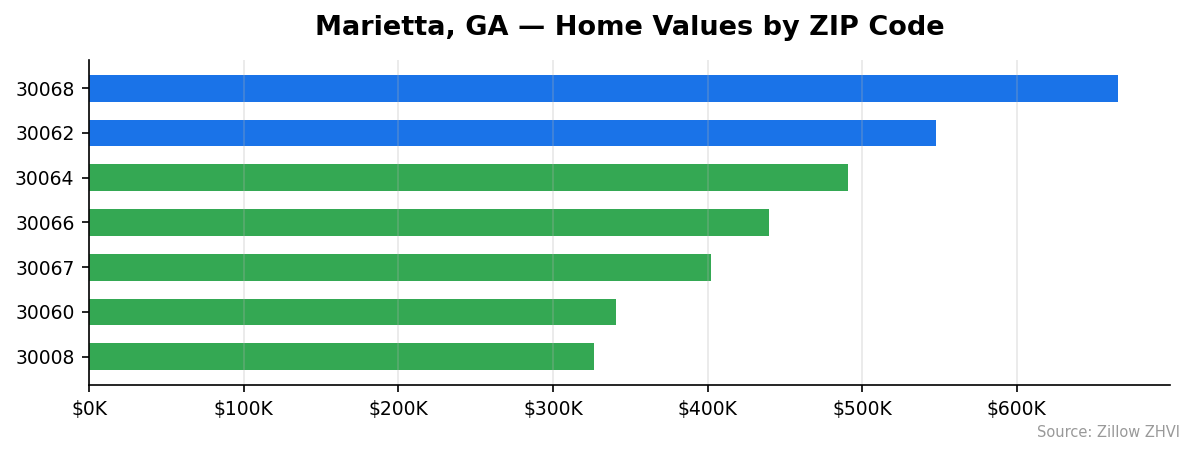 Marietta home values by ZIP code