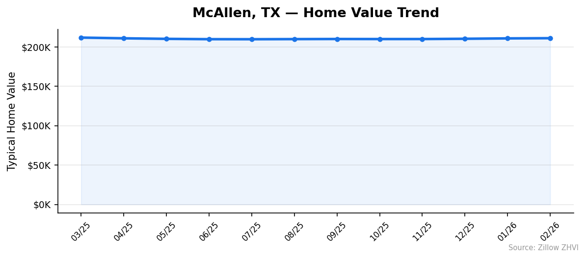 McAllen home value trend chart