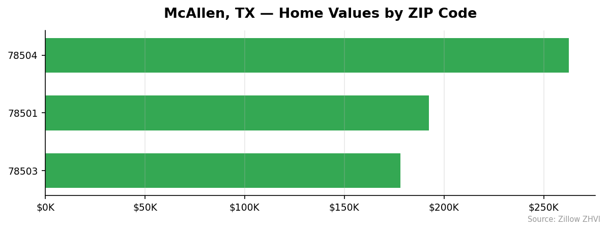 McAllen home values by ZIP code