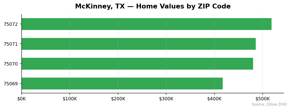 McKinney home values by ZIP code