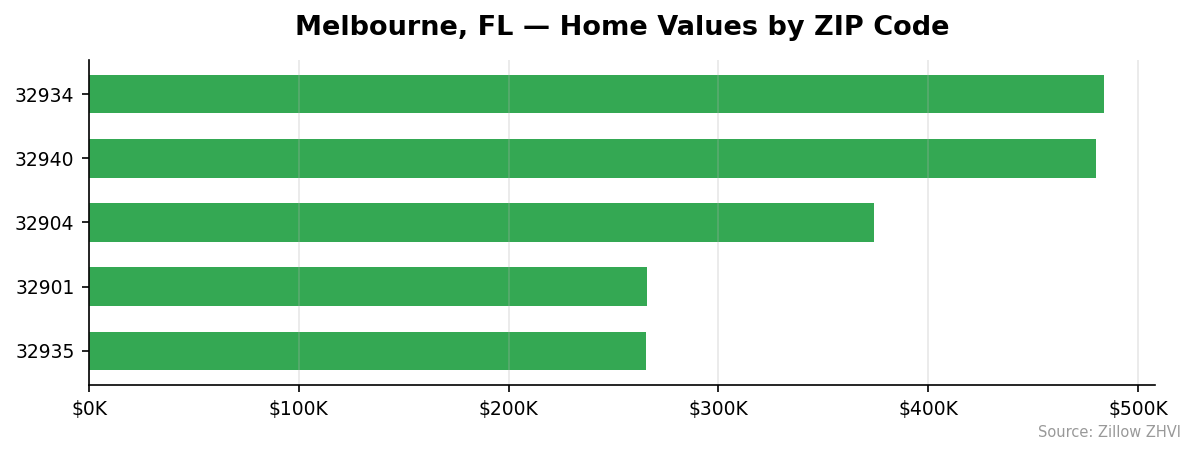 Melbourne home values by ZIP code