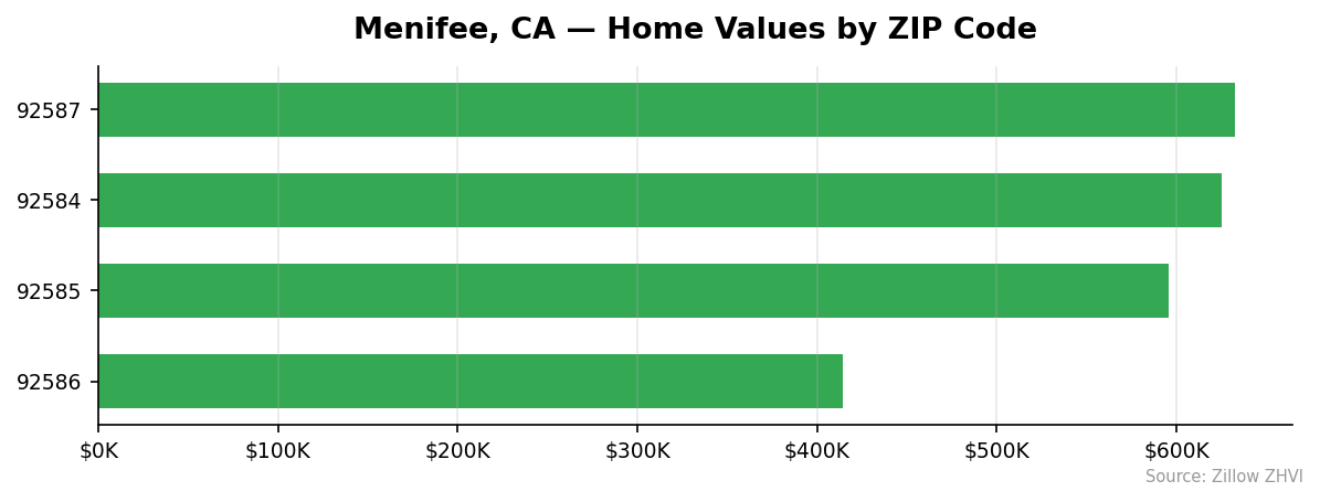 Menifee home values by ZIP code