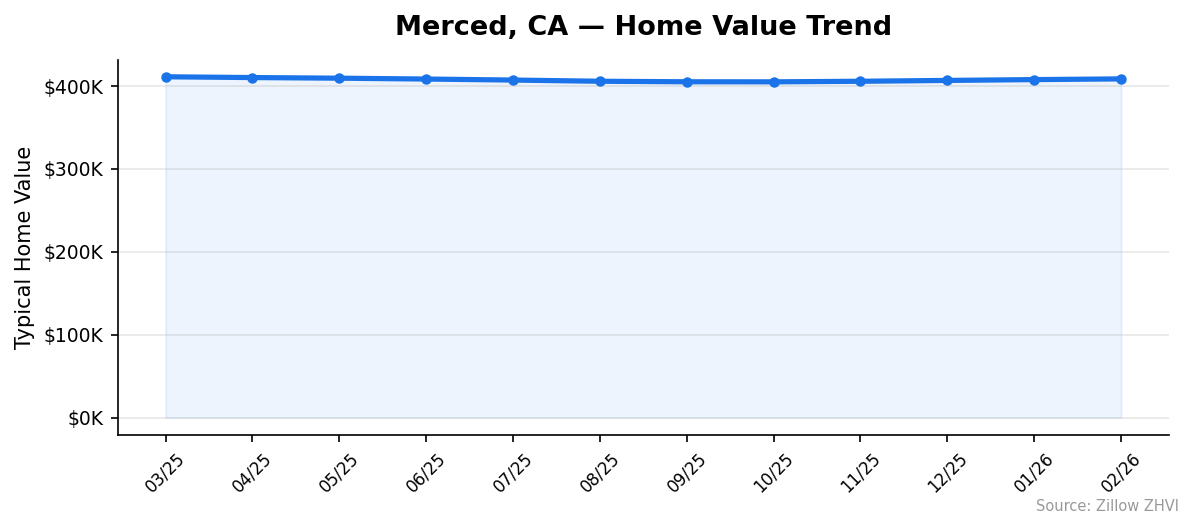 Merced home value trend chart