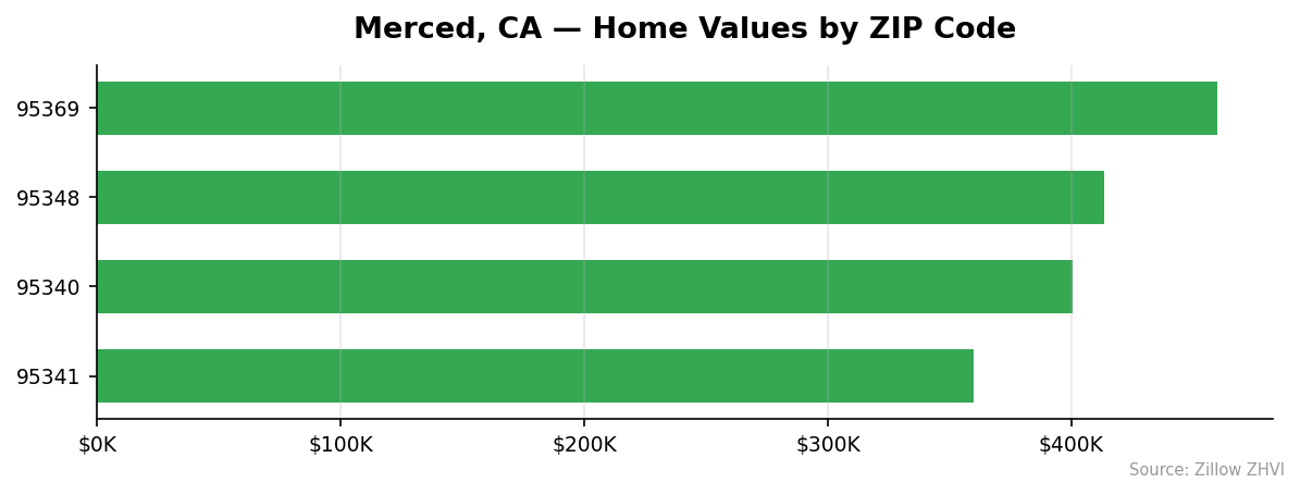 Merced home values by ZIP code