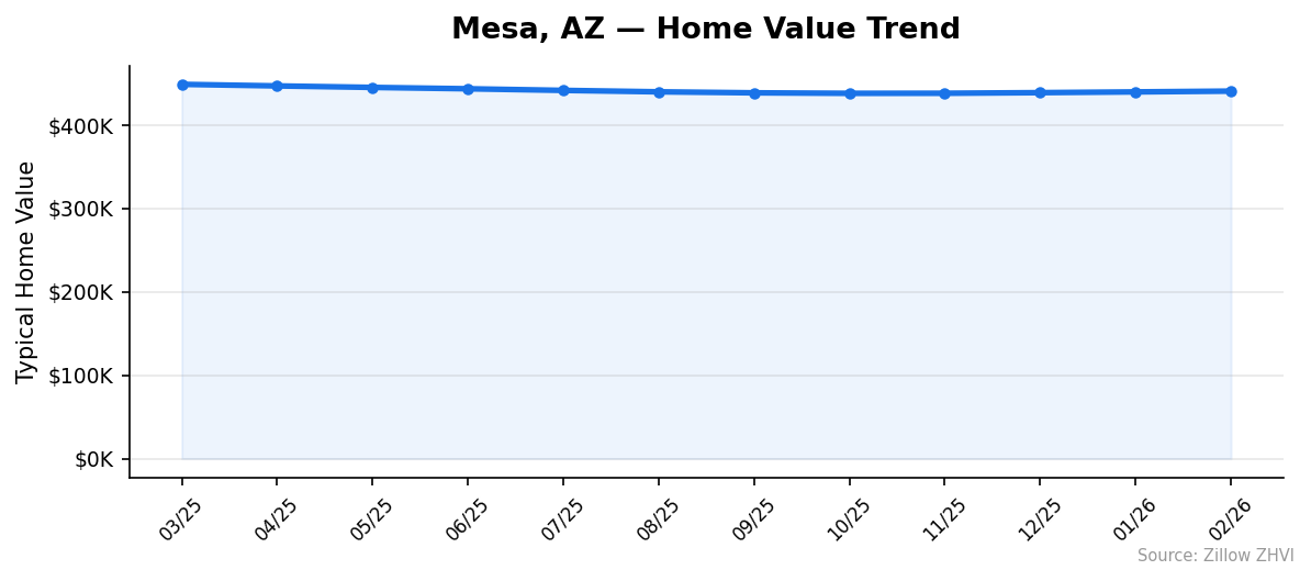 Mesa home value trend chart