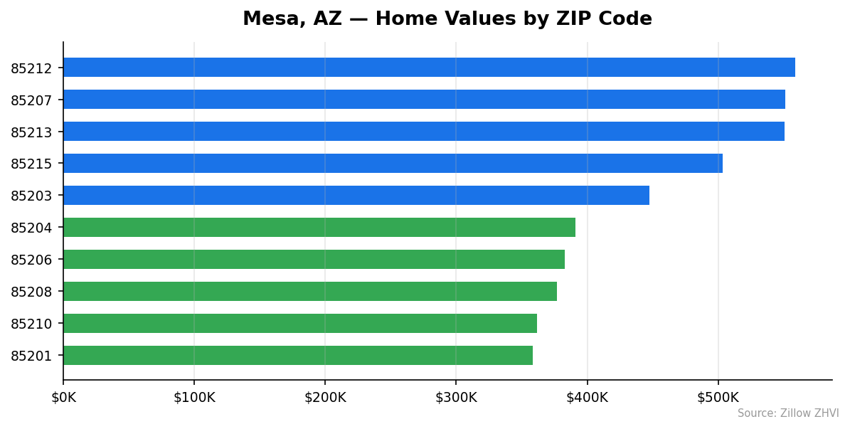 Mesa home values by ZIP code
