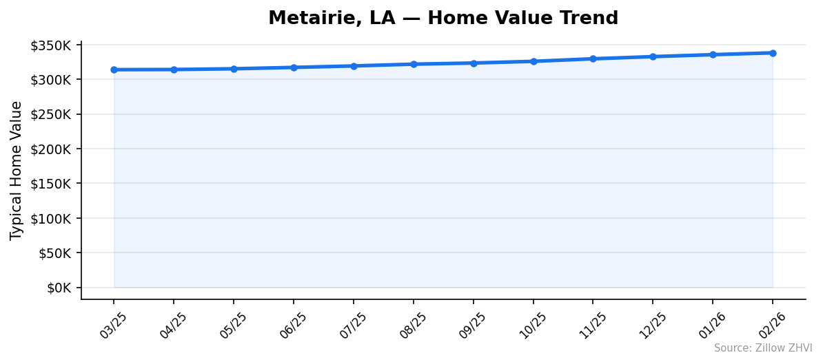 Metairie home value trend chart