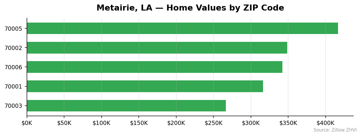 Metairie home values by ZIP code
