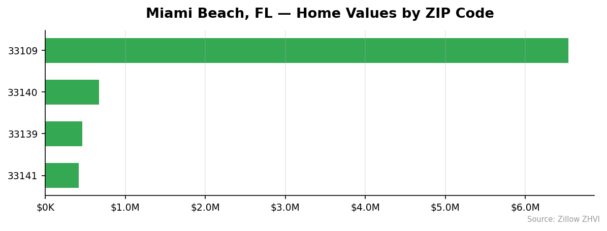 Miami Beach home values by ZIP code