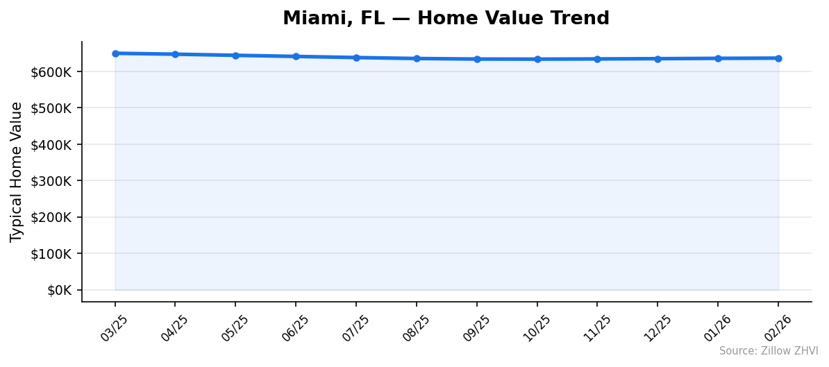 Miami home value trend chart