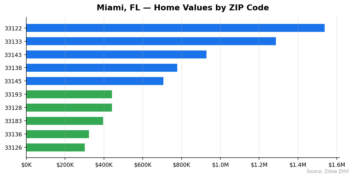 Miami home values by ZIP code