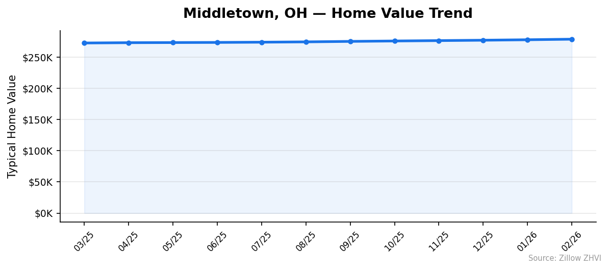Middletown home value trend chart