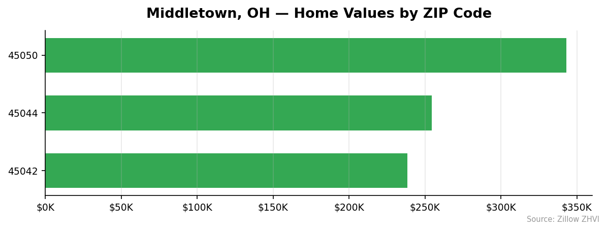 Middletown home values by ZIP code