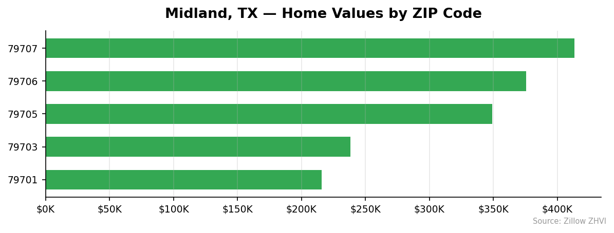 Midland home values by ZIP code