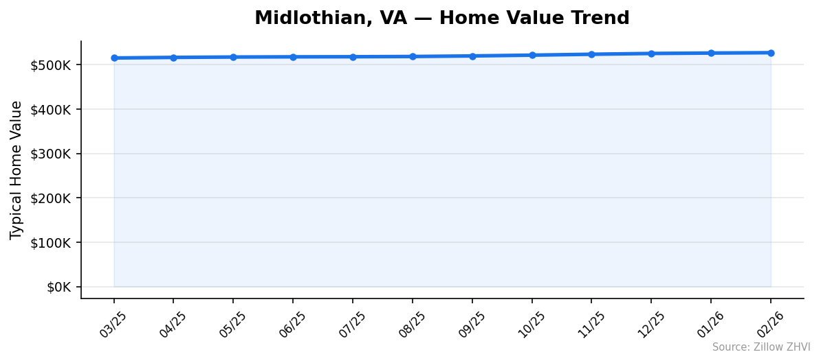Midlothian home value trend chart
