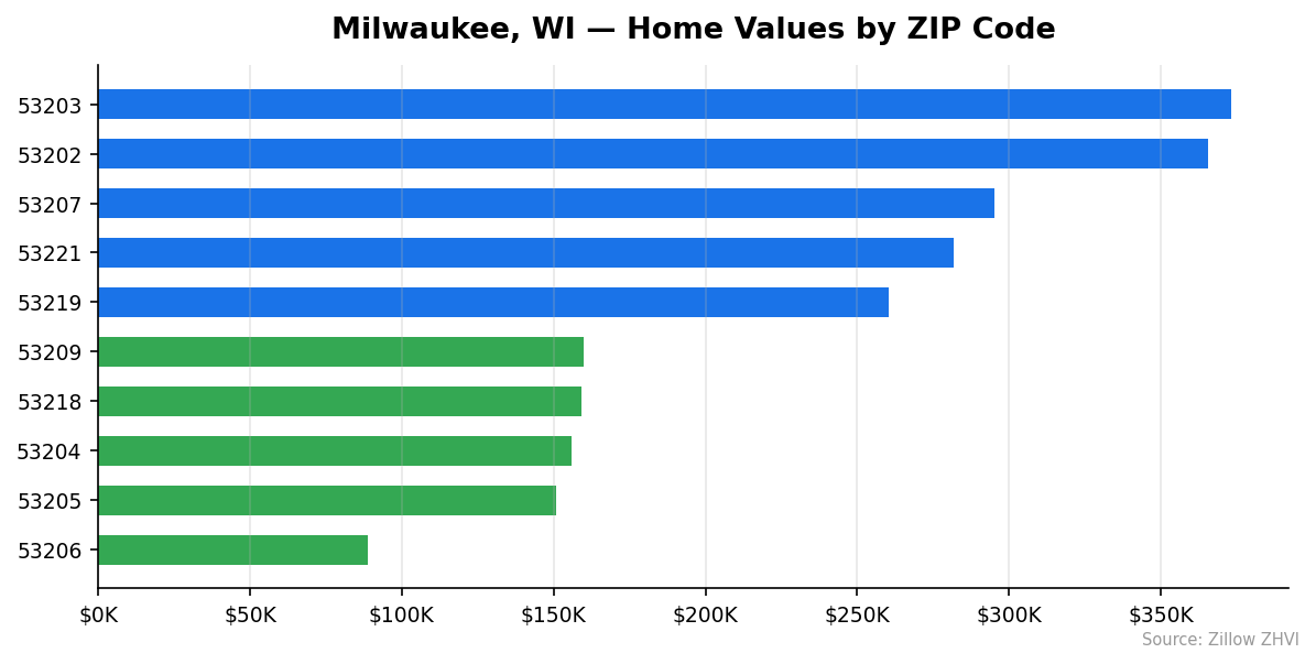 Milwaukee home values by ZIP code