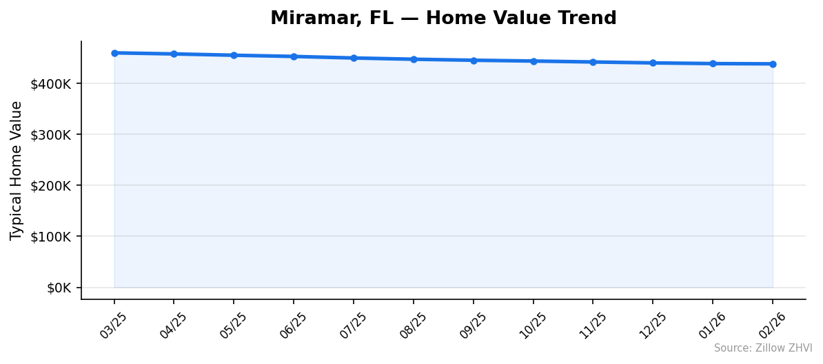 Miramar home value trend chart