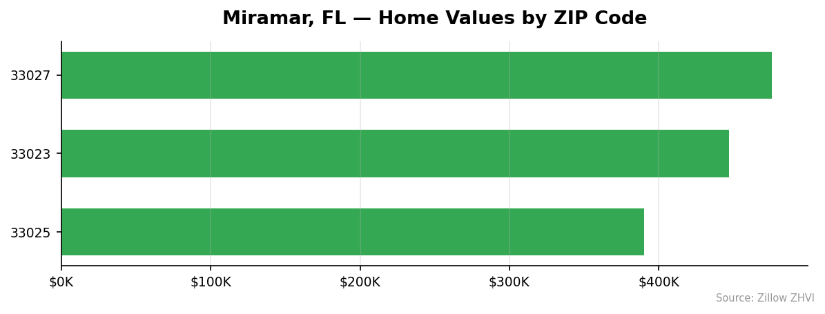 Miramar home values by ZIP code