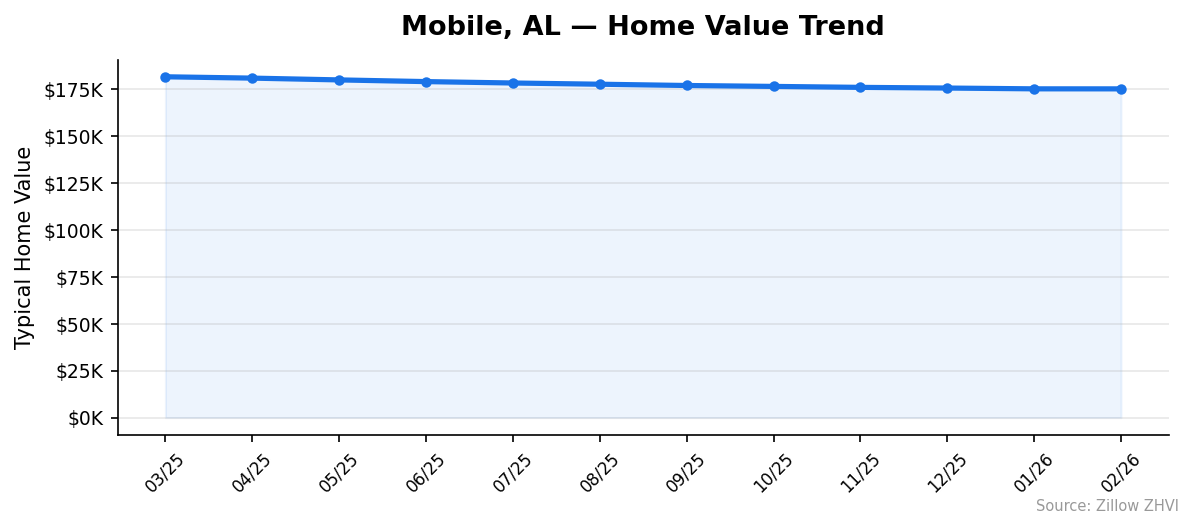 Mobile home value trend chart