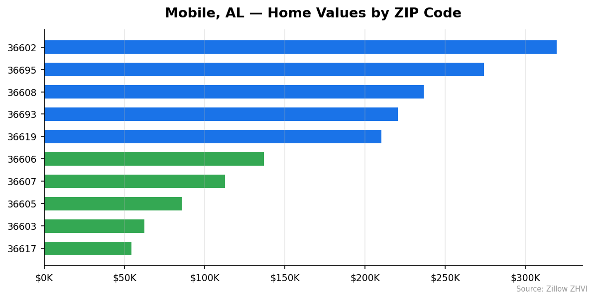 Mobile home values by ZIP code