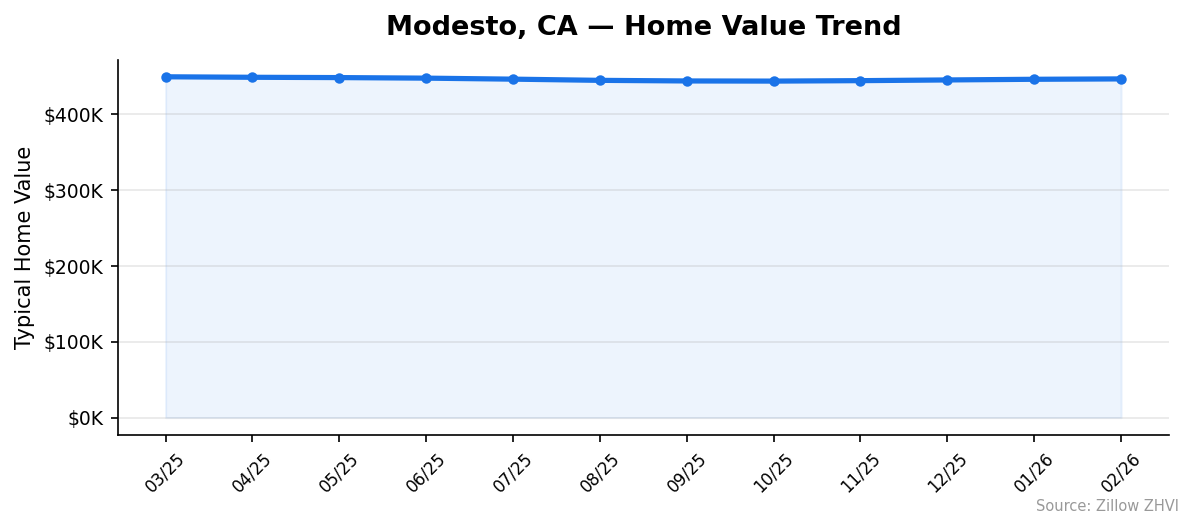 Modesto home value trend chart