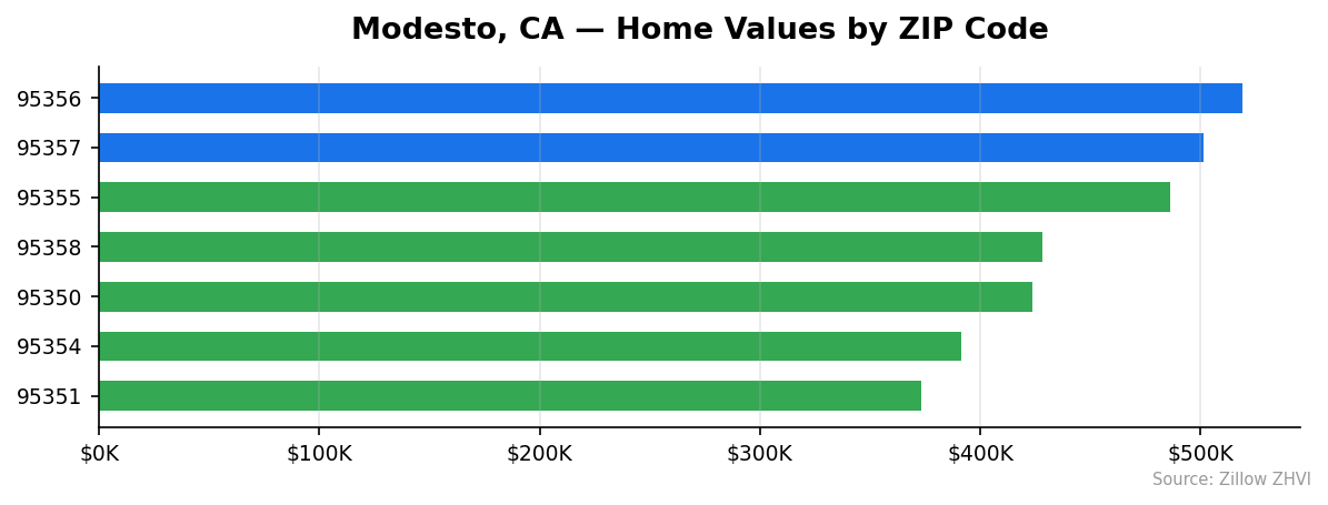 Modesto home values by ZIP code