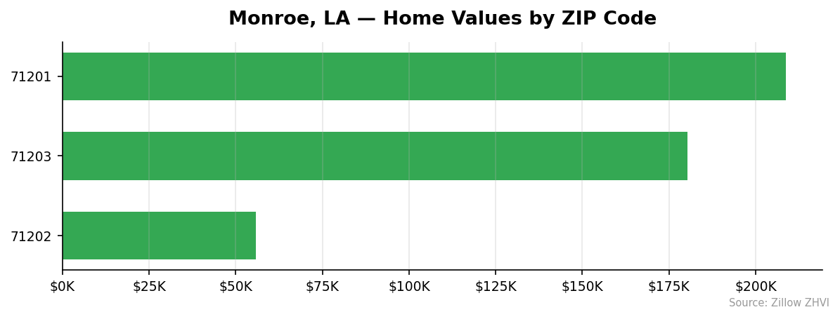 Monroe home values by ZIP code