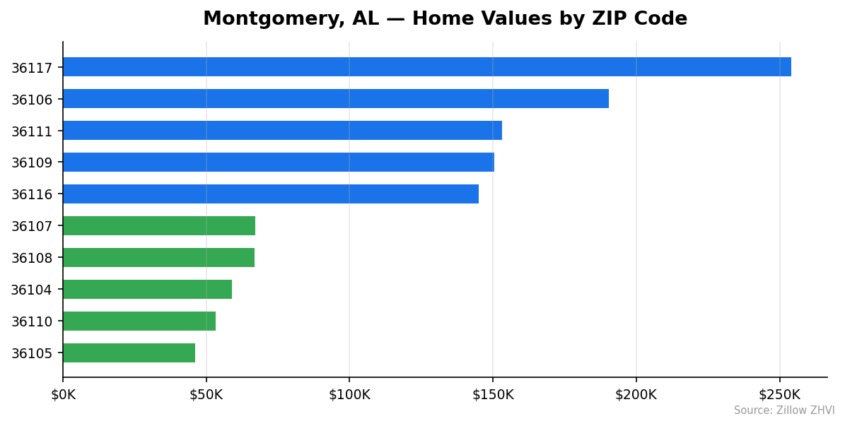 Montgomery home values by ZIP code