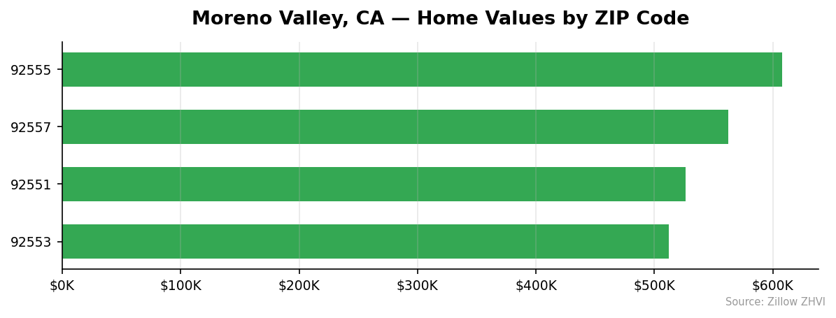 Moreno Valley home values by ZIP code
