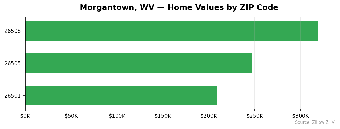 Morgantown home values by ZIP code