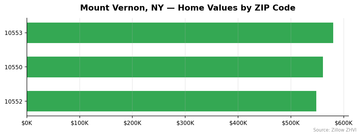 Mount Vernon home values by ZIP code