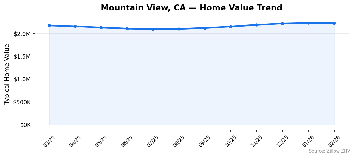 Mountain View home value trend chart
