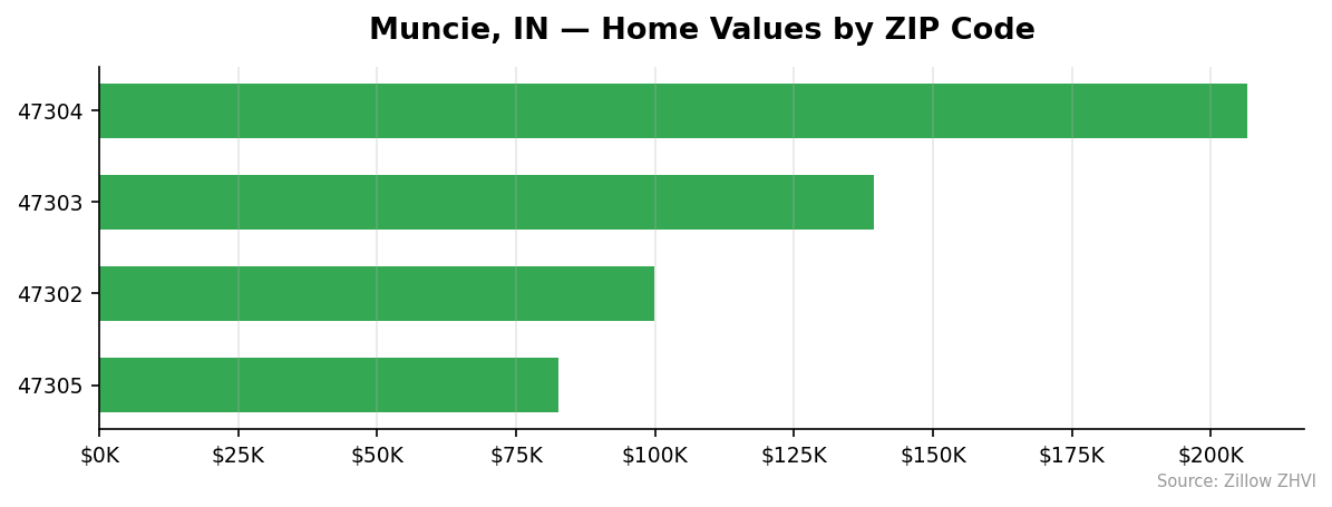 Muncie home values by ZIP code
