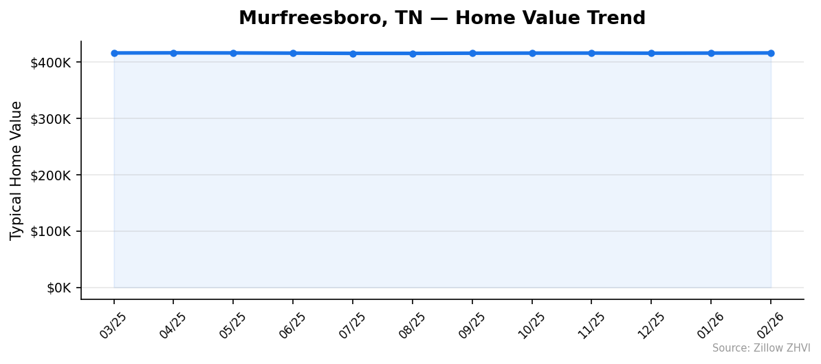 Murfreesboro home value trend chart