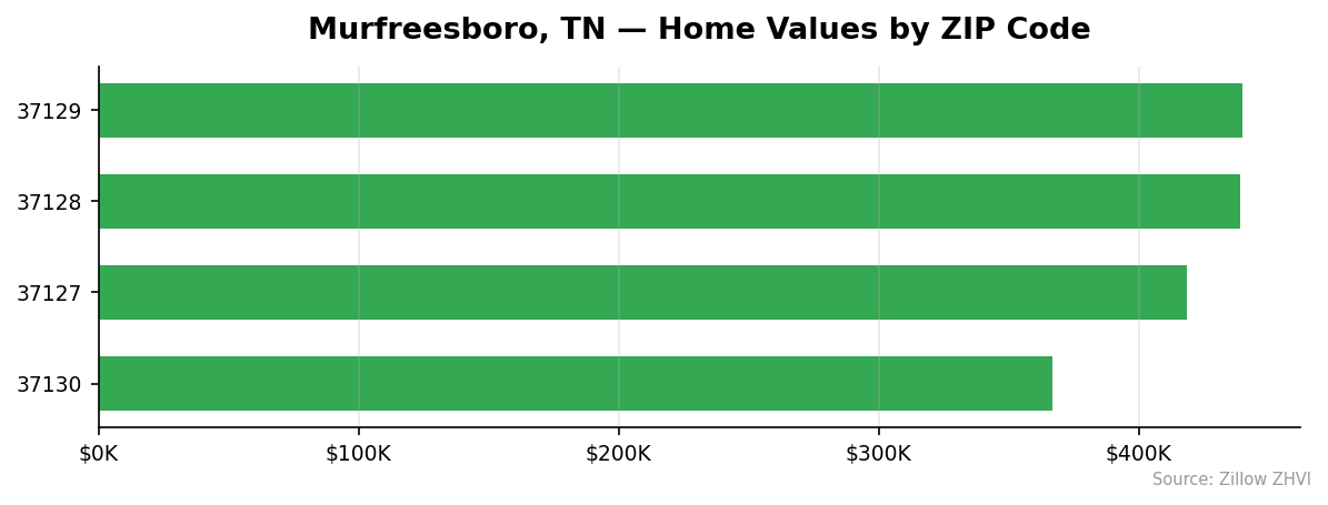 Murfreesboro home values by ZIP code