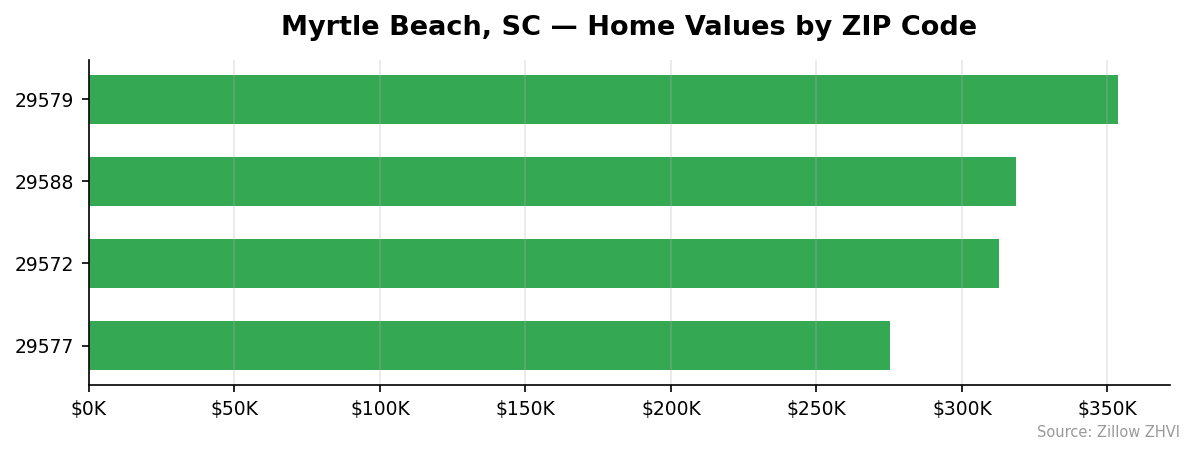 Myrtle Beach home values by ZIP code