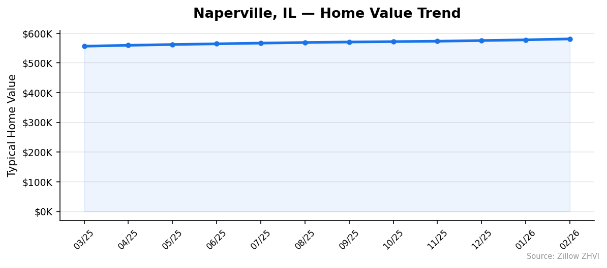 Naperville home value trend chart
