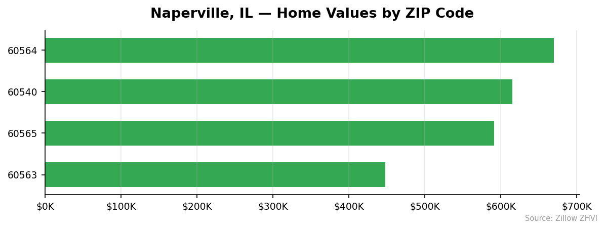 Naperville home values by ZIP code