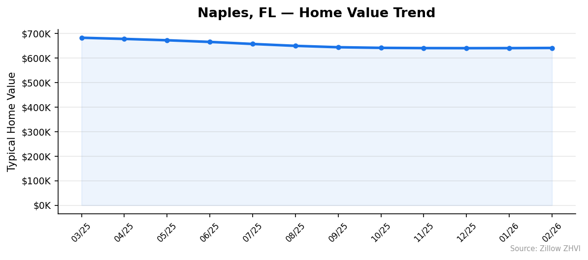 Naples home value trend chart