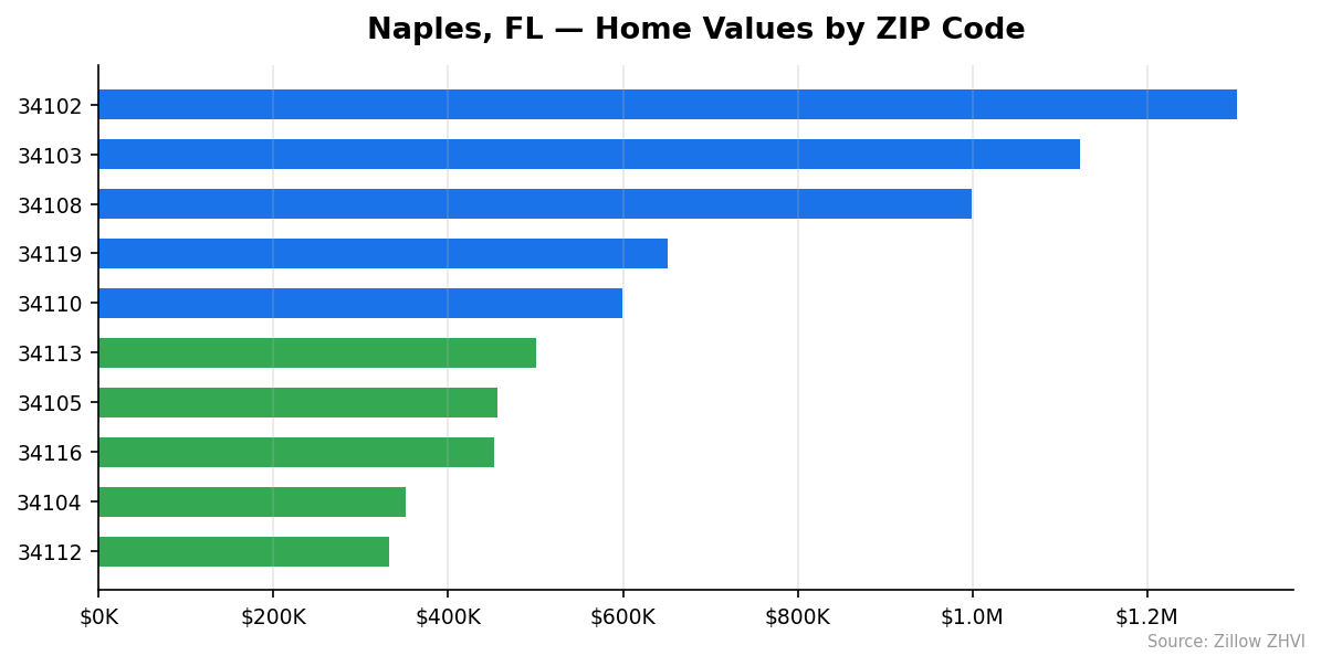 Naples home values by ZIP code