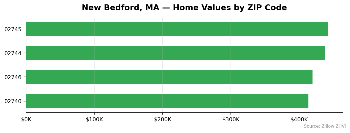 New Bedford home values by ZIP code