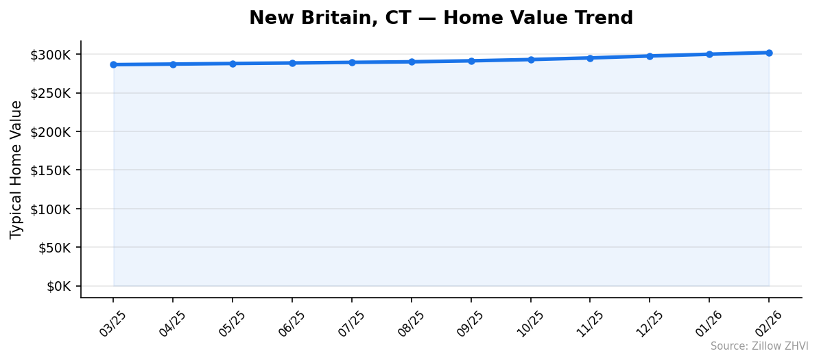 New Britain home value trend chart