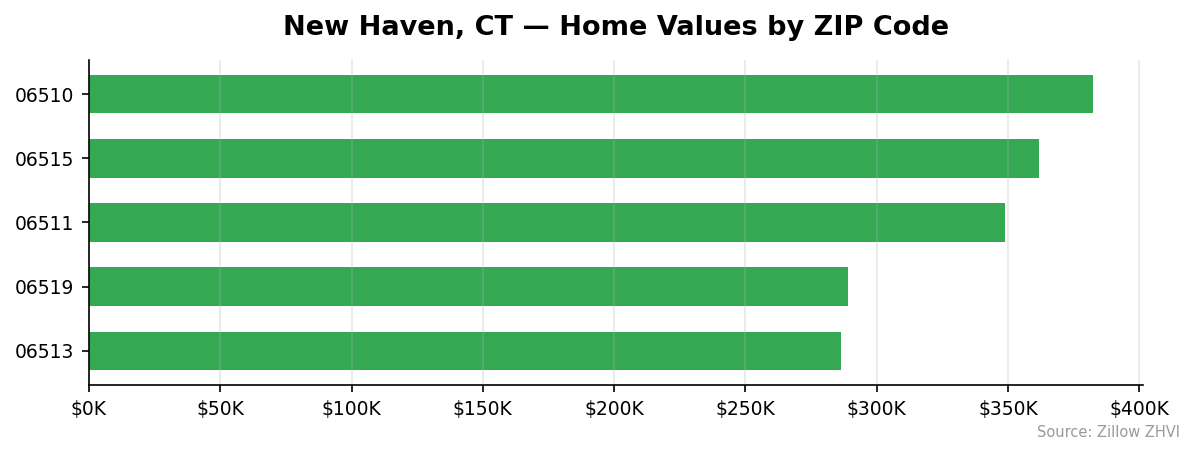 New Haven home values by ZIP code